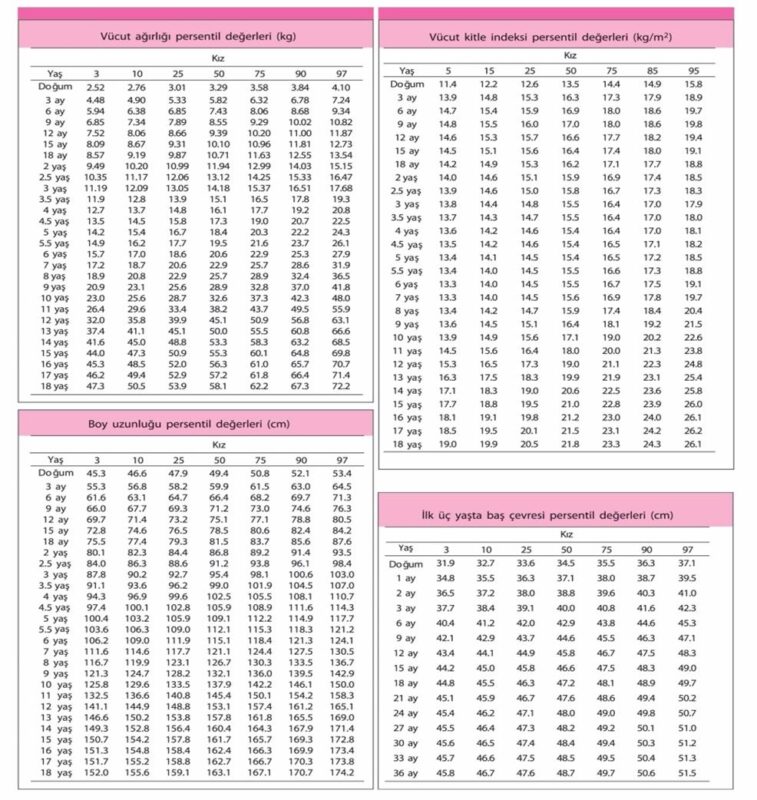 Sağlık Bakanlığı -Kız Çocuk Persentil Değerleri